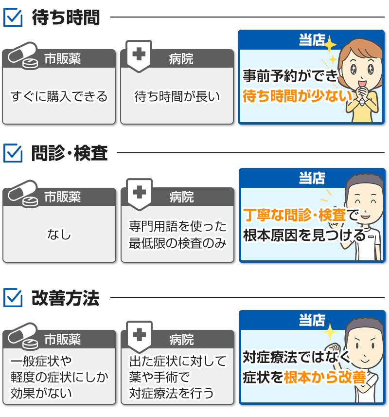 当店と病院と薬の違い